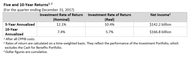 Five and 10-Year Returns (For the quarter ending December 31, 2017) 