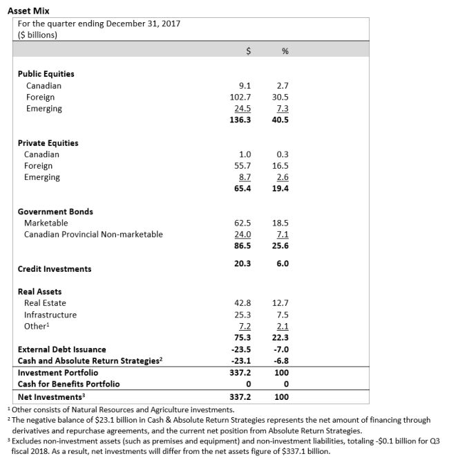 Asset mix (for the quarter ending December 31, 2017)