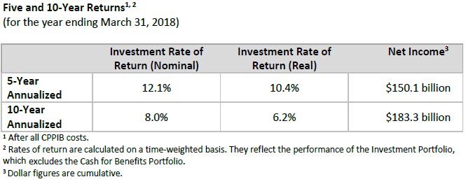 5-10Year returns