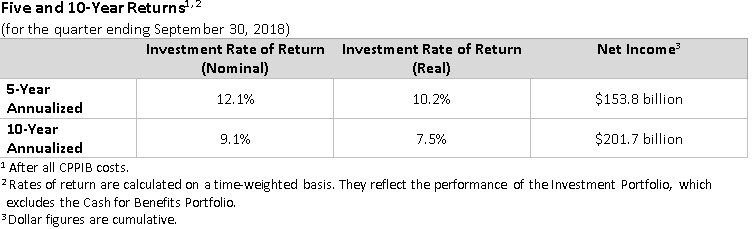 Q2-F19-5-10Years-Return-ENv2