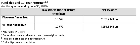 Fund five and 10 year returns table EN